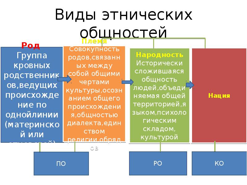 Этнические общности виды социально этнических общностей