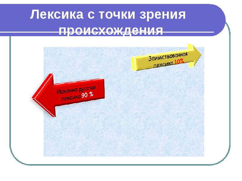 Лексика с точки зрения происхождения презентация