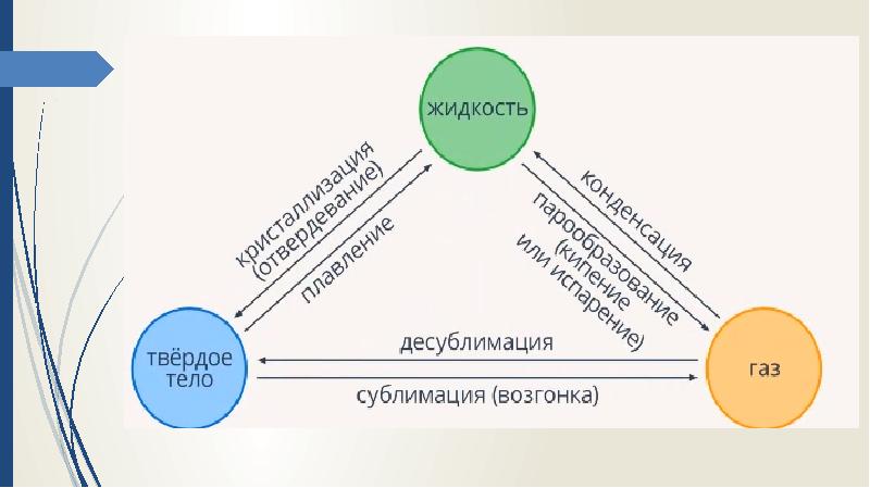 Фазовые переходы физика 10 класс презентация