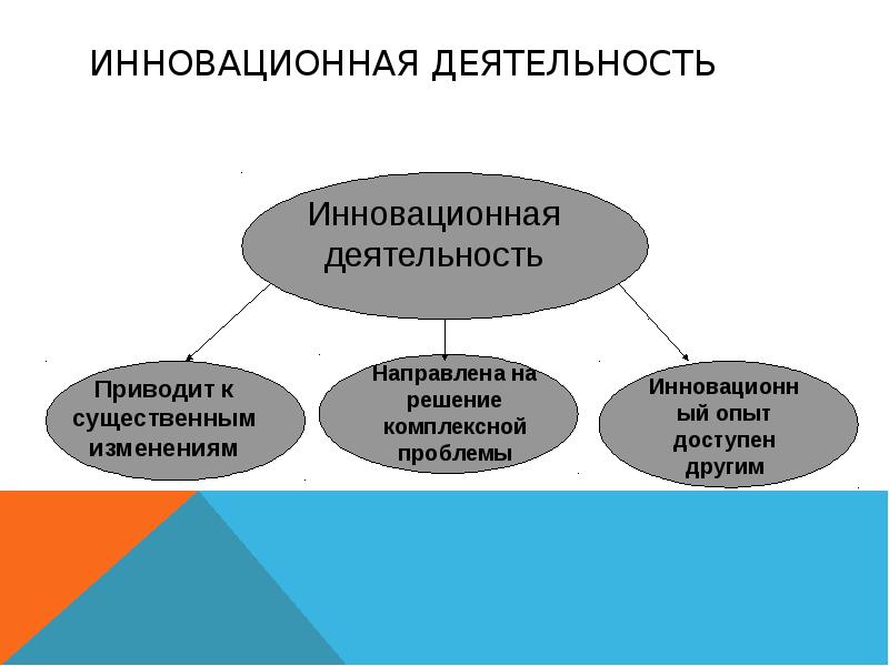 Инновационная деятельность это