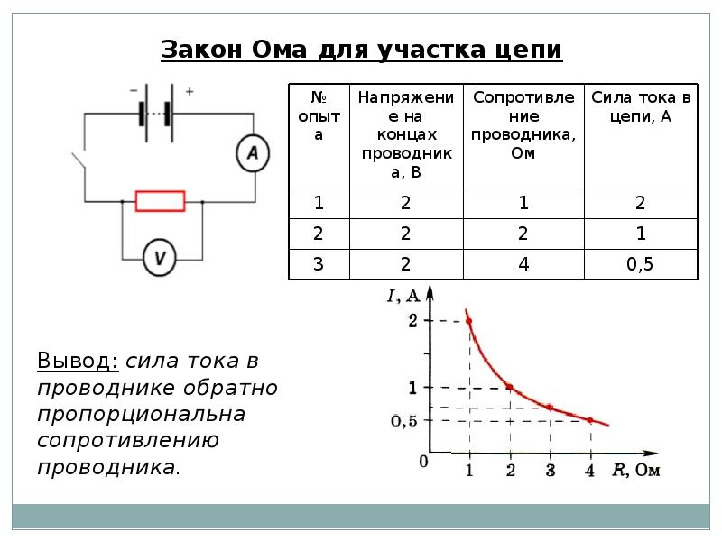 На рисунке приведены зависимости тока через резисторы от напряжения на них