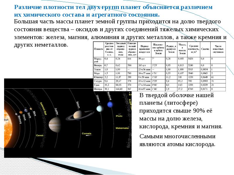 Схема состав тел солнечной системы