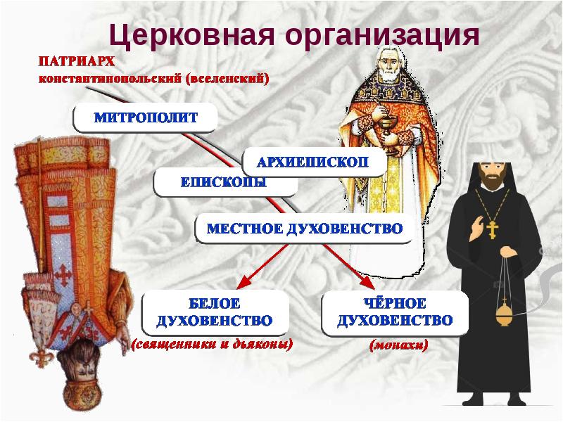 Церковная организация русской церкви