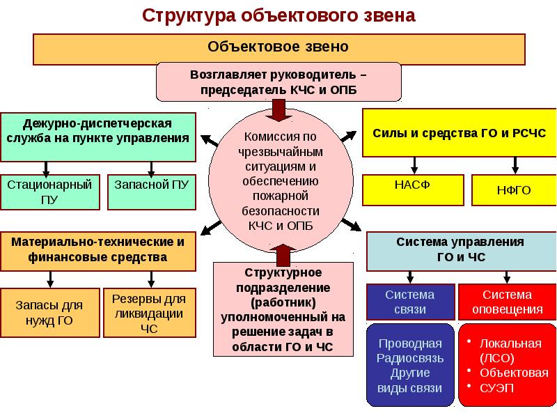 План повышения защищенности критически важного объекта