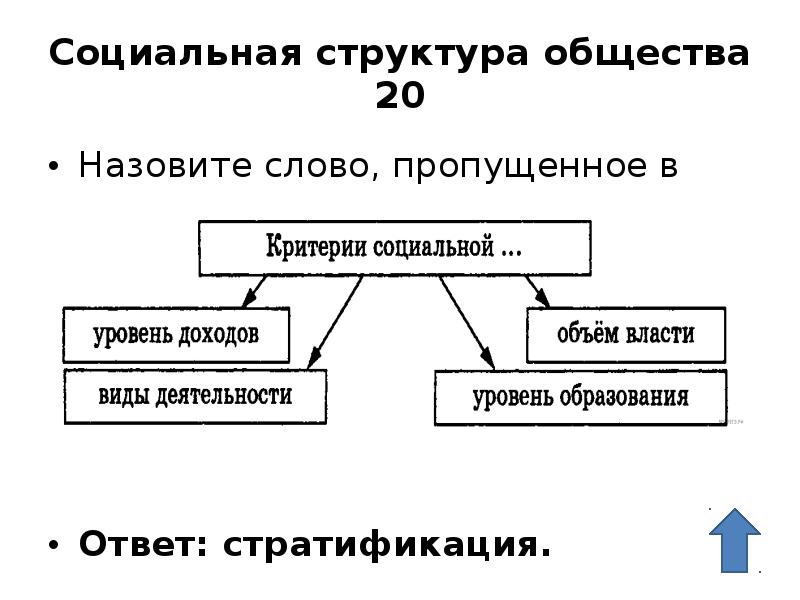 Схема социального общества