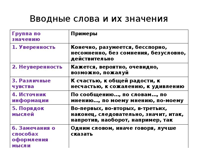 Рассмотреть основные разряды вводных слов по значению презентация