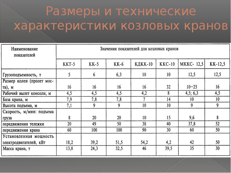 Козловые краны презентация