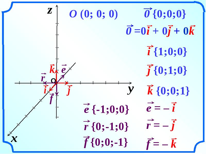 Вектор с координатами 0 3. Ось аппликат координаты. Ось Ox и oy. Абсцисса ордината и аппликата. Ордината аппликата.