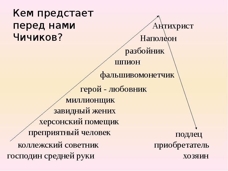 Биография как принцип изображения хозяина приобретателя чичикова