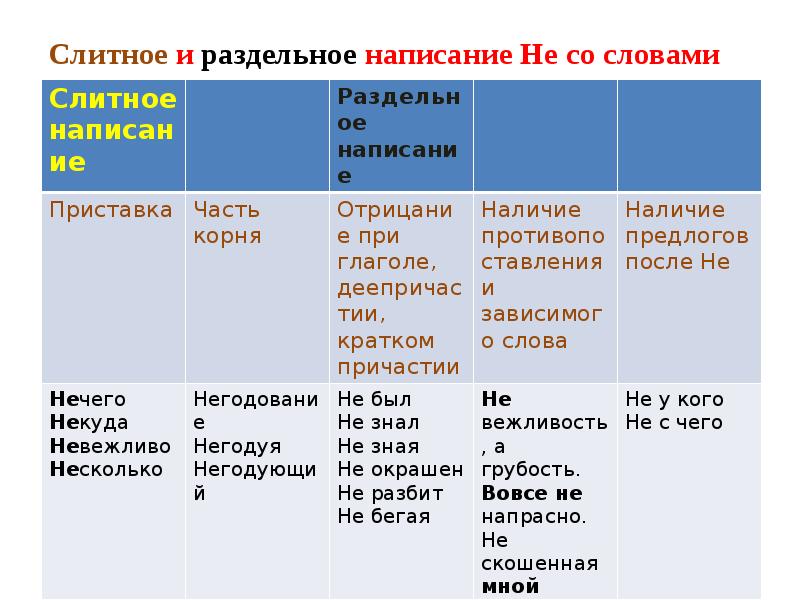 Не приставка и не отрицательная частица. Написание не с категорией состояния. Слитное и раздельное написание частицы не. Не со словами категории состояния. Слитное и раздельное написание не с категорией состояния.