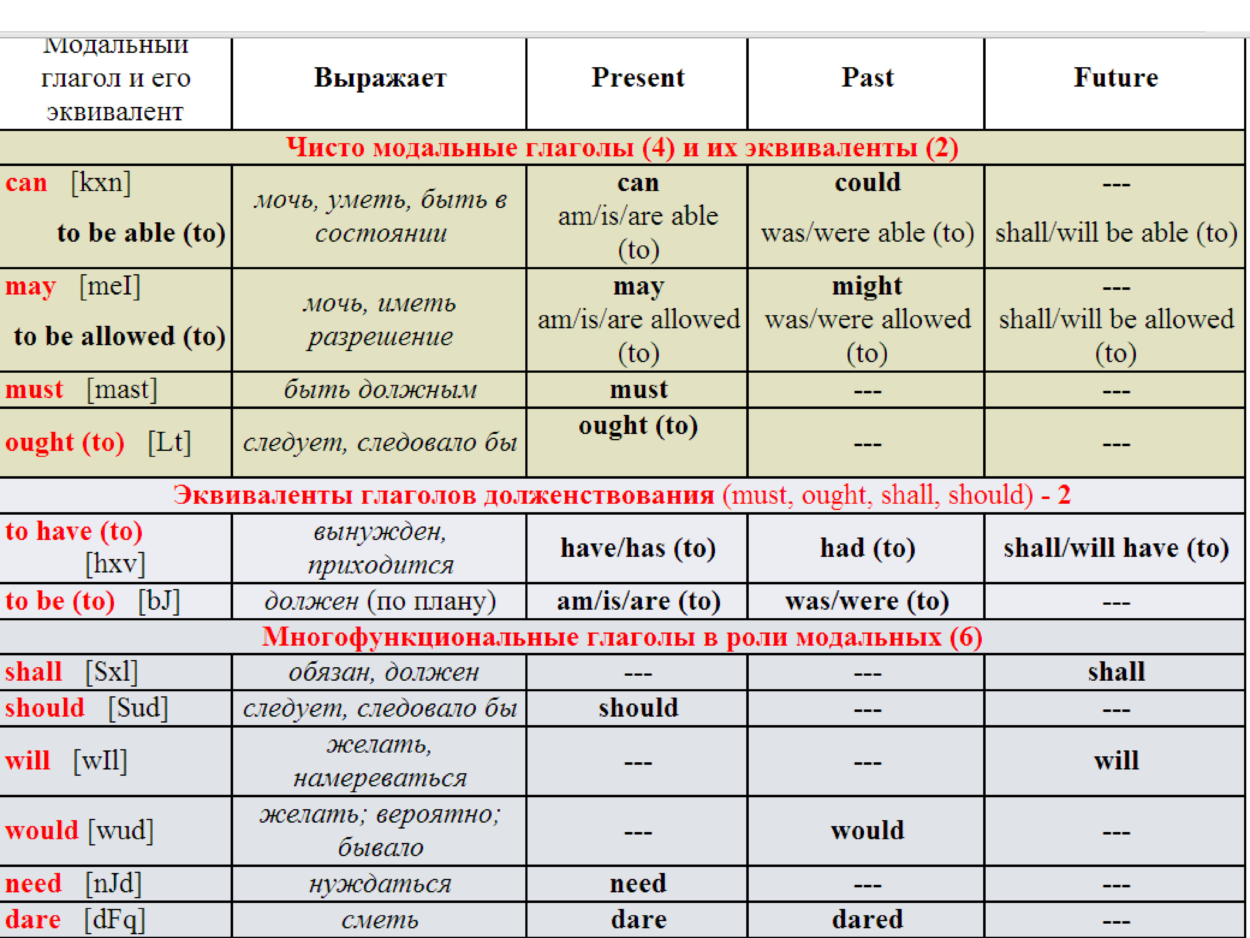 Глаголы на s в английском. Модальные глаголы в английском. Модальные глаголы в английском таблица. Правило модальных глаголов в английском языке. Модальные глаголы в английском языке таблица.