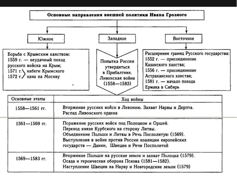 Иван грозный таблица схема