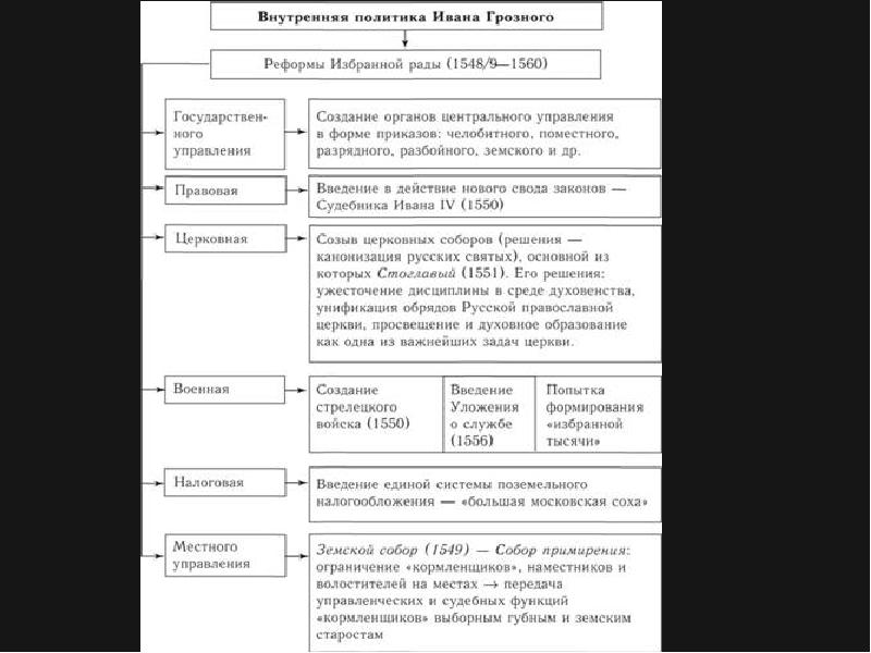 Иван грозный таблица схема