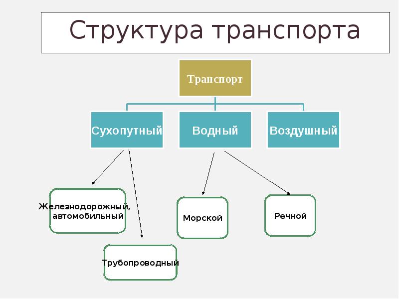 Структура транспорта Перу. Структура транспорта Египта.