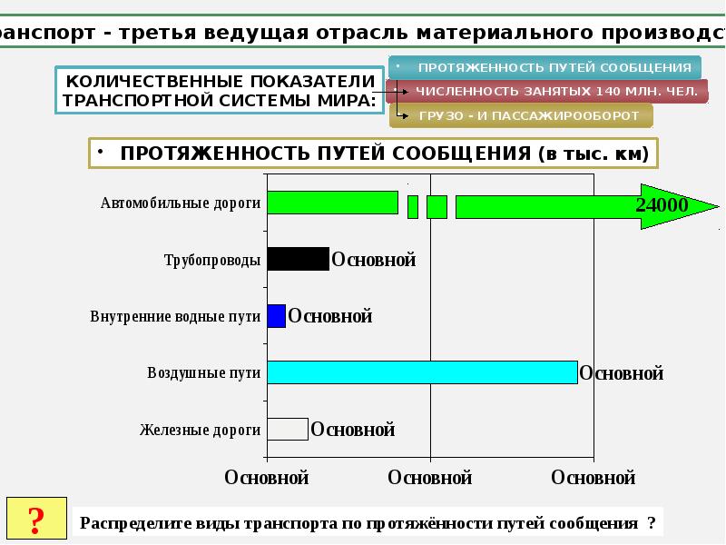 Тест мировой транспорт 10 класс