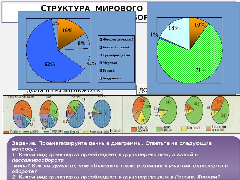 Мировая транспортная система презентация 10 класс