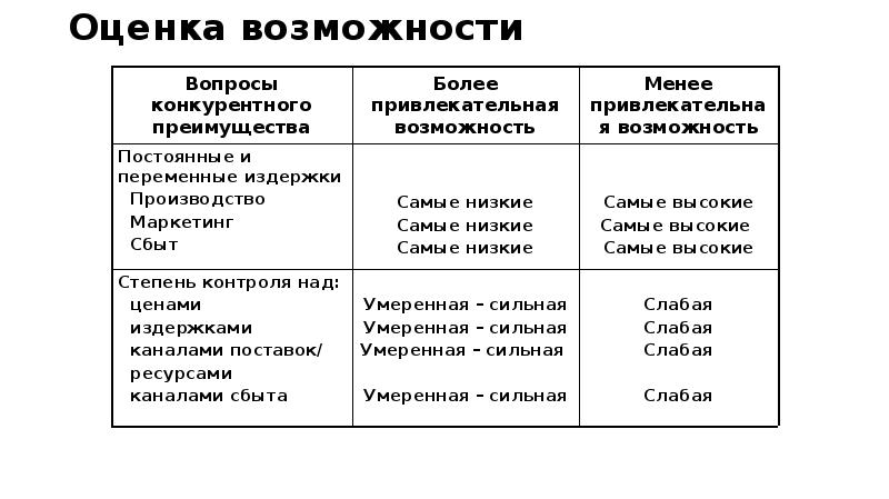 Оценить возможность