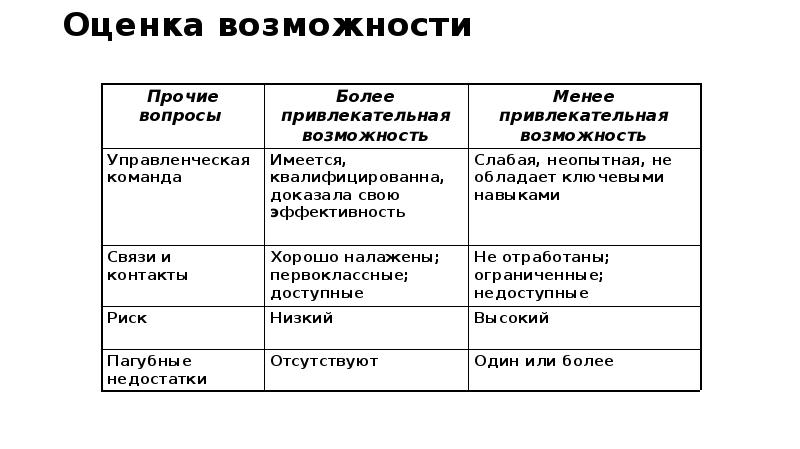 Оценка возможностей. Бизнес гипотезы примеры. Таблица бизнес гипотез. Гипотеза бизнес проекта пример. Оценка гипотез.