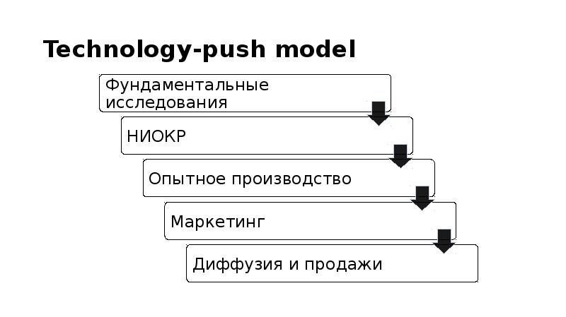 Technology-push model