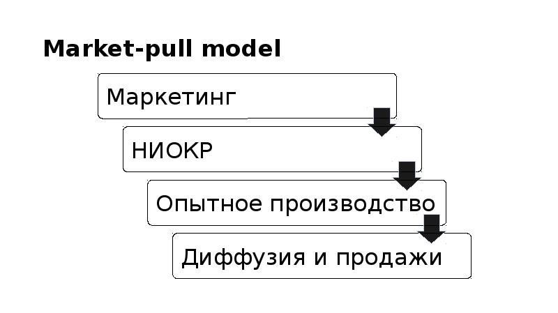 Market-pull model