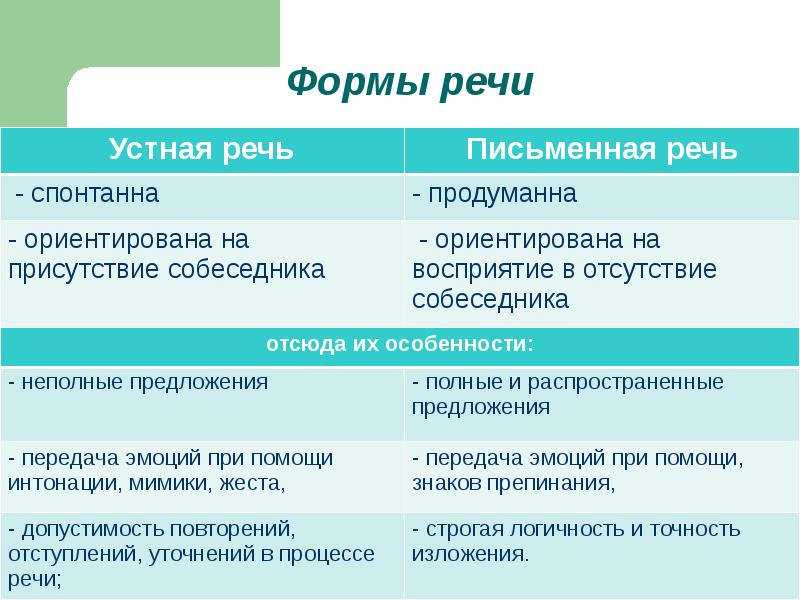 5 класс презентация общение устное и письменное