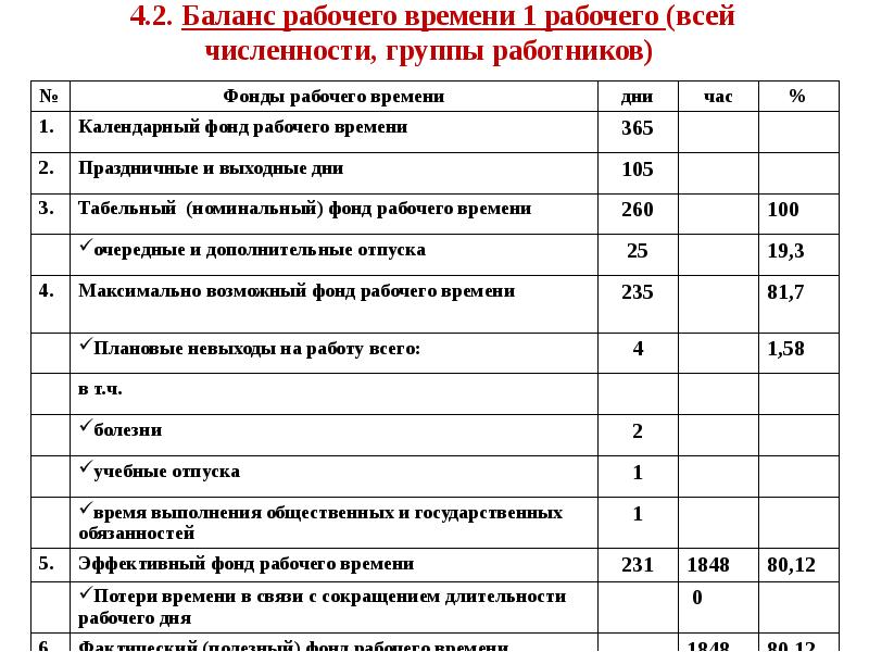 Баланс рабочего времени казахстан. Баланс рабочего времени. Годовой баланс рабочего времени работника. Бюджет рабочего времени времени работника. Баланс рабочего времени календарный фонд времени.