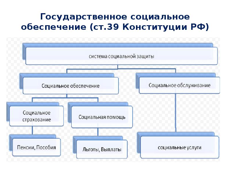 Система социального обеспеченного. Система социального обеспечения. Система социального обеспечения в РФ. Система социального обеспечения схема. Структура государственной системы социального обеспечения.