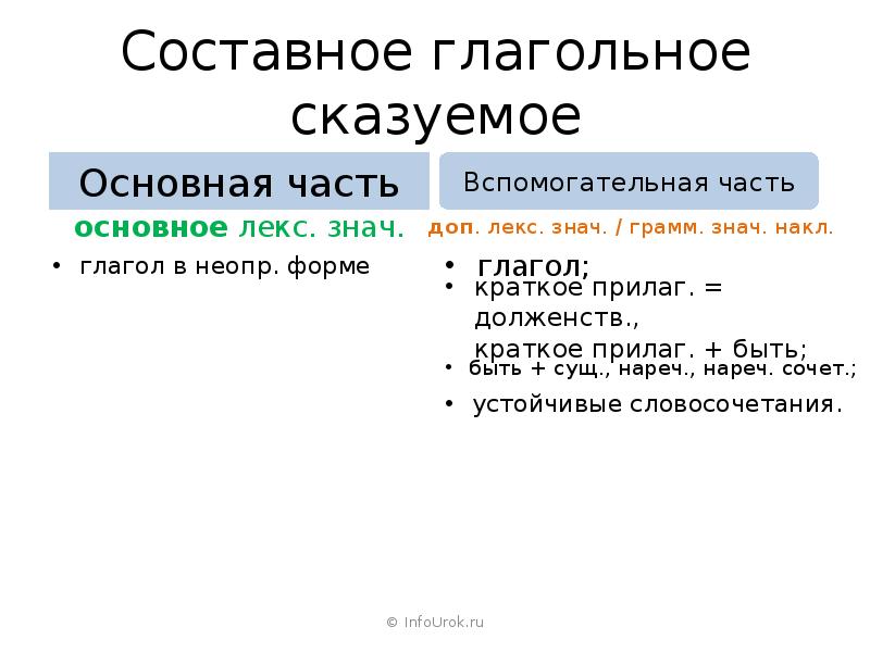 Составное глагольное сказуемое презентация