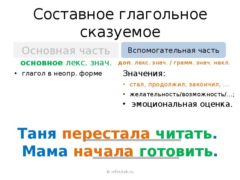 Составное глагольное сказуемое хотеть. Составное глагольное сказуемое слайд. Основная часть составного глагольного сказуемого. Проект составное глагольное сказуемое.