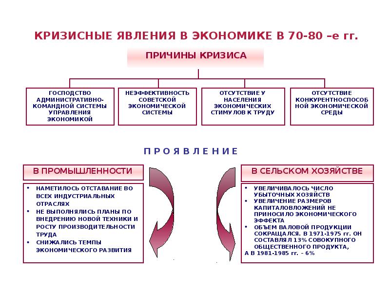 Экономика ссср в 50 60 годы презентация