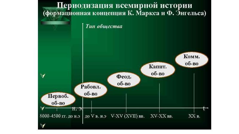 Схема периодизации исторического процесса в теории к маркса