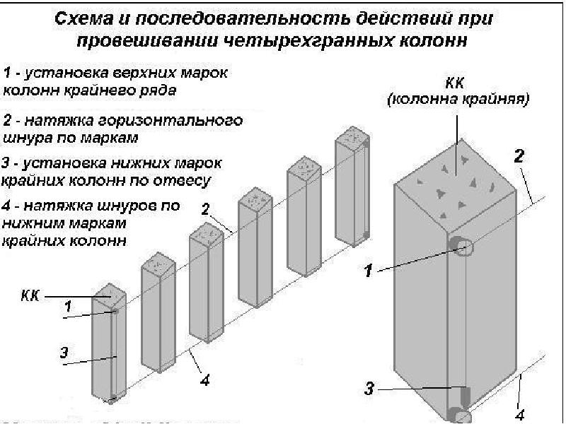 Технологическая карта оштукатуривание круглых колонн