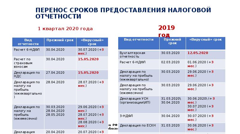 Кварталы сдачи отчетности. Сроки представления налоговой отчетности. Налоговые отчетные кварталы 2020. Сроки предоставления отчетности в 2022 году. Даты кварталов 2020 для налоговой.