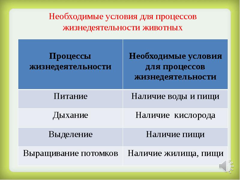 Условия существования организмов. Условия существования животных. Условия существования животных 7 класс. Предельные условия существования. Конспект условия существования животных.