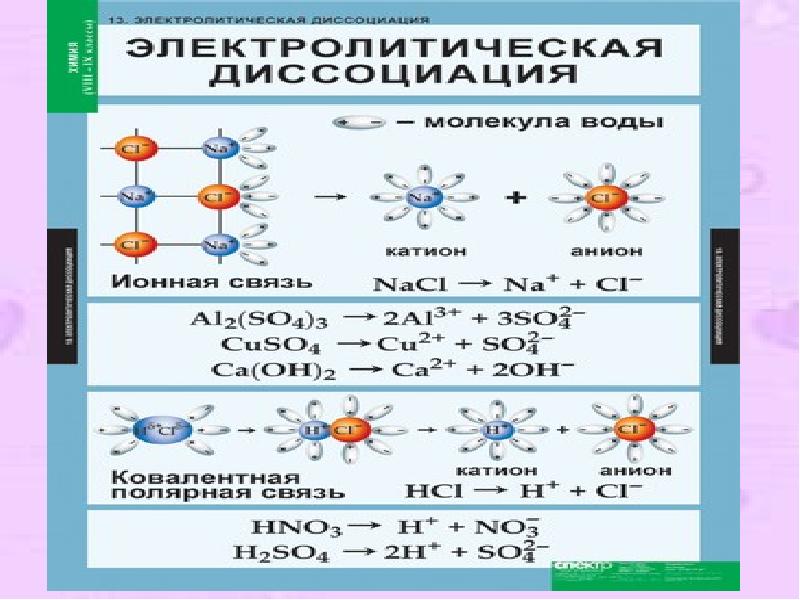 Основные положения теории электролитической диссоциации 8 класс презентация