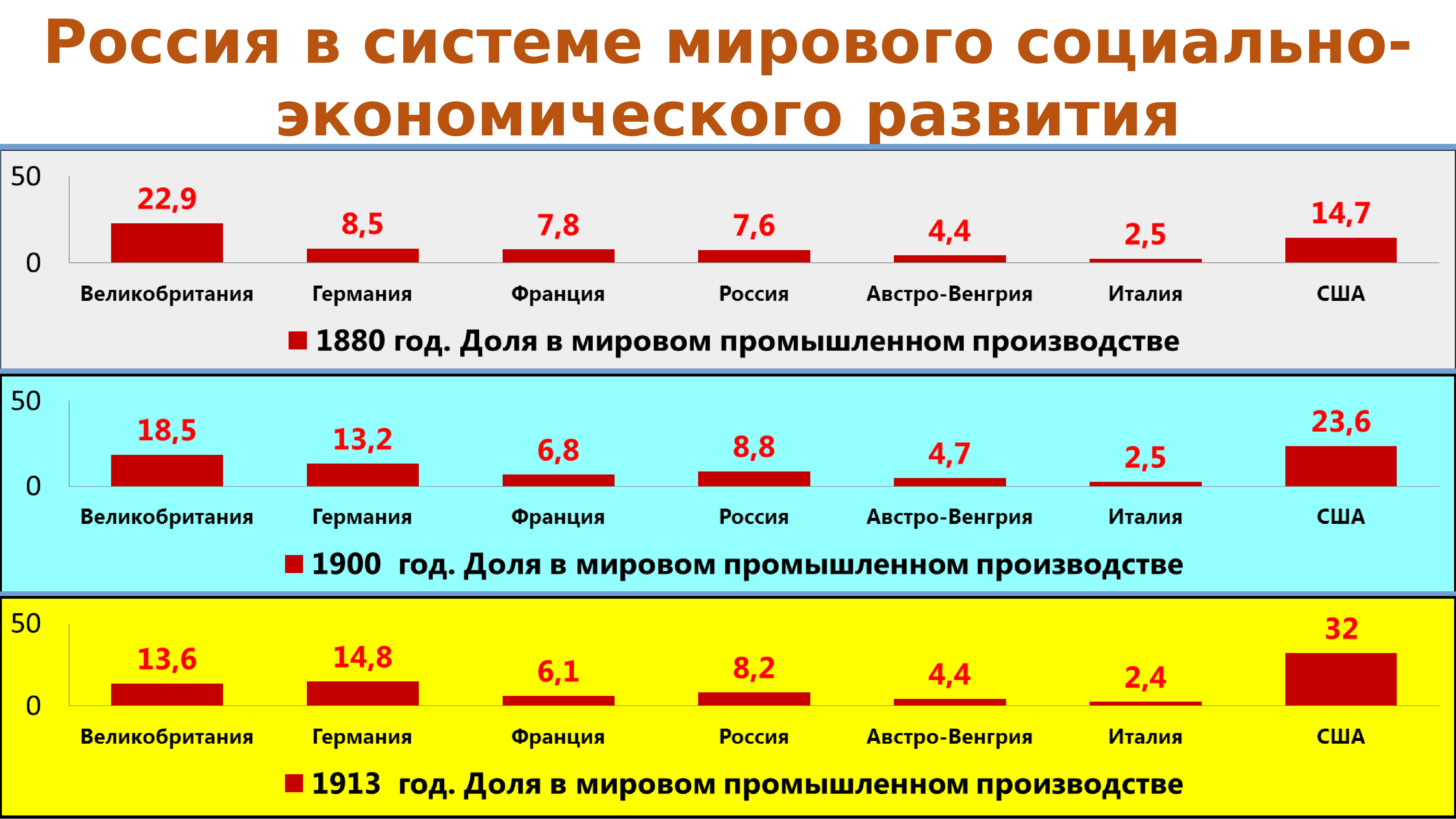 Экономическое развитие россии город и деревня план