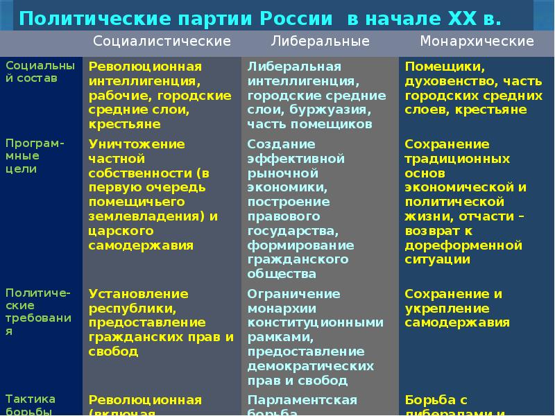 Политические организации в нашем регионе и их влияние на общественную жизнь проект