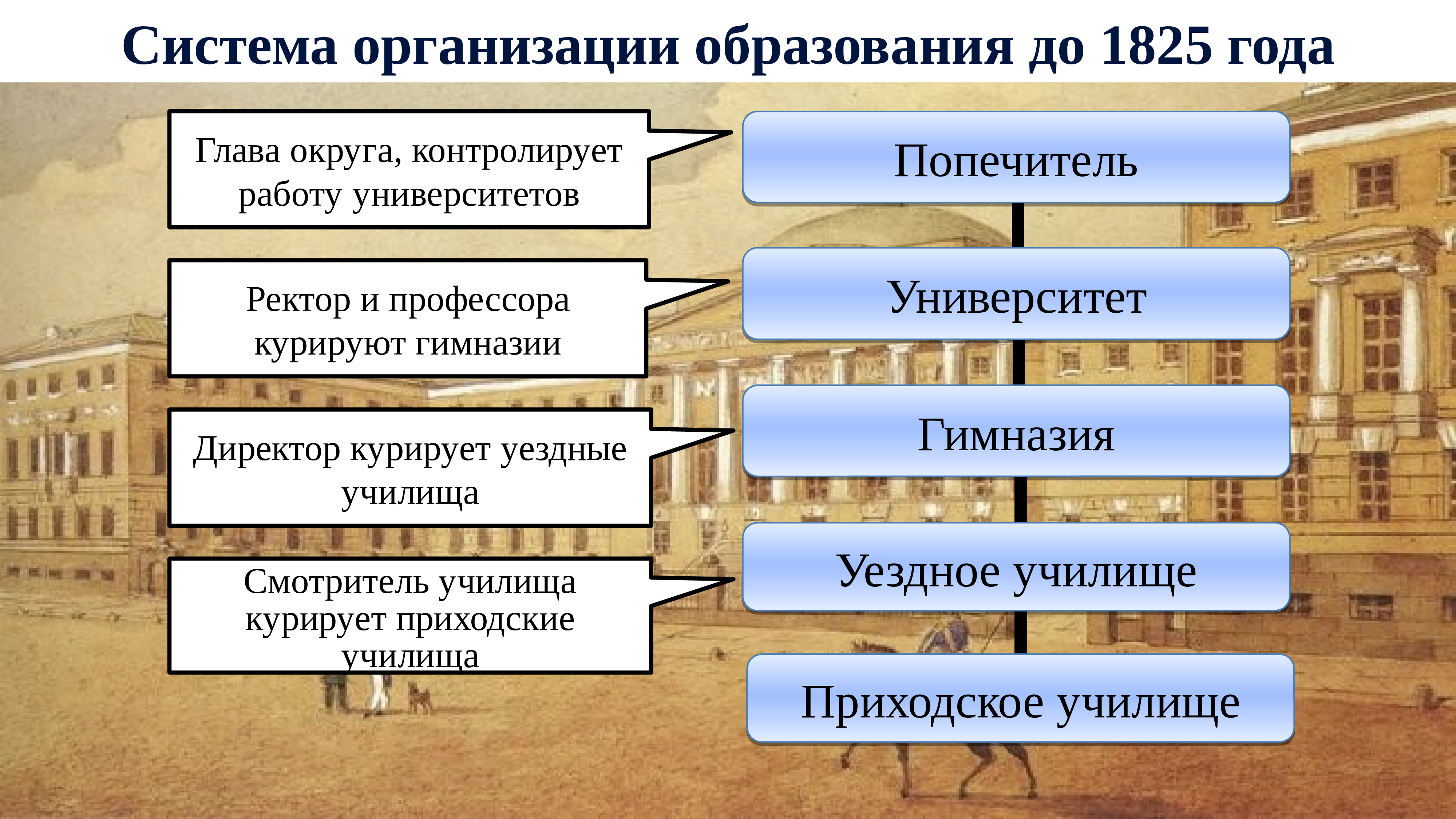 Система образования 19 века. Система образования в 1 половине 19 века. Образование и наука в России в первой половине 19 века.