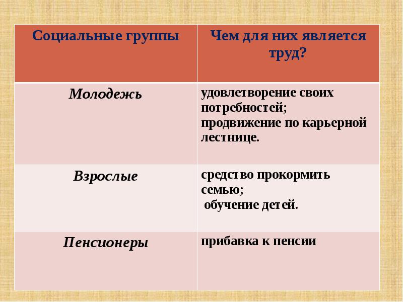 Является ли труд. Социальные группы чем для них является труд. Таблица социальные группы чем для них является труд. Чем является труд для молодежи. Чем является труд для мужчин и женщин.