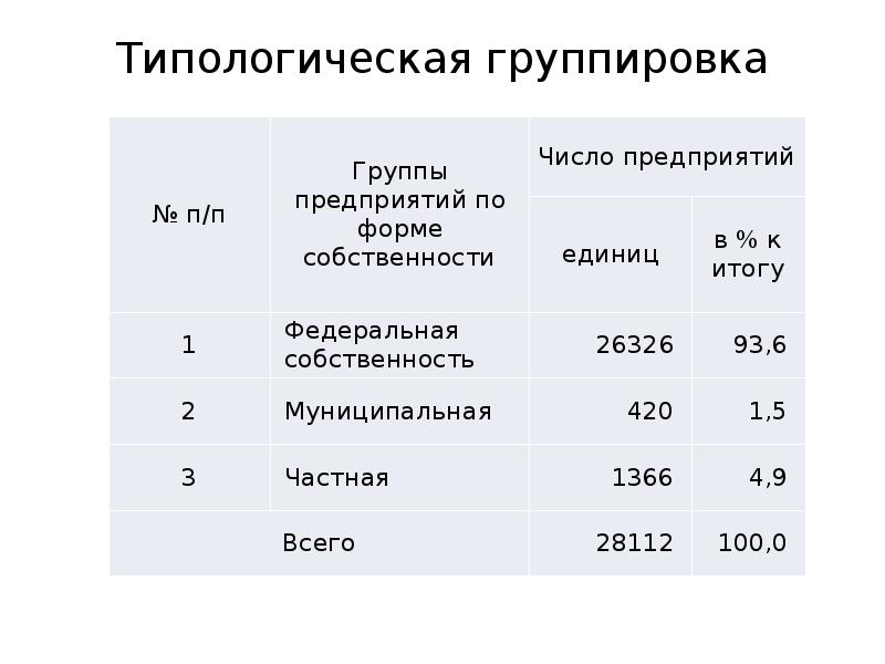 Уровень группировок. Типологическая группировка. Типологическая группировка в статистике. Типологическая группировка в статистике пример. Сводка и группировка статистических данных презентация.