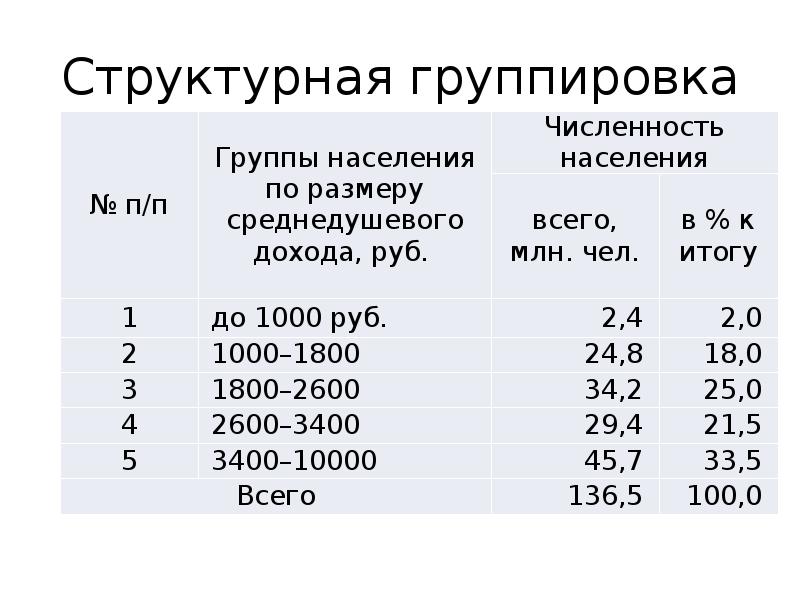 Что такое шаг группировки 7 класс. Структурная группировка в статистике. Структурная группировка пример. Таблица со статистикой структурная группировка. Структурная группировка данных пример.