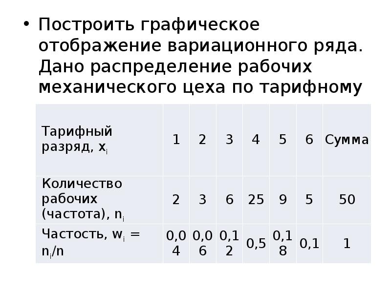 Постройте ряд. Вариационный ряд Графическое построение. Вариационный ряд распределения. Распределение рабочих по тарифному разряду. Построение вариационного ряда распределения.