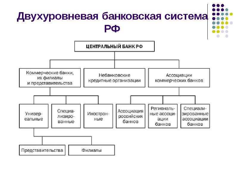 Банковская система устройство. Двухуровневая структура банковской системы.