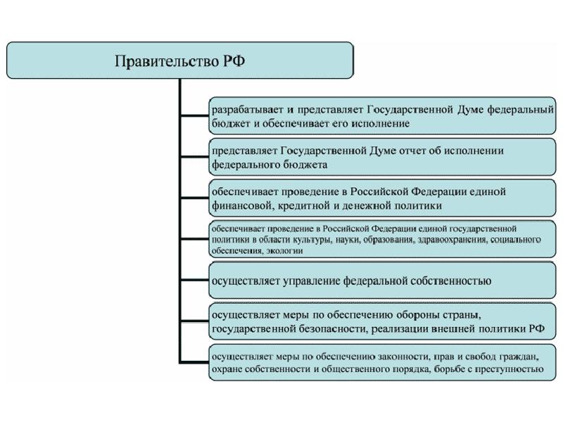 Функции и полномочия министров