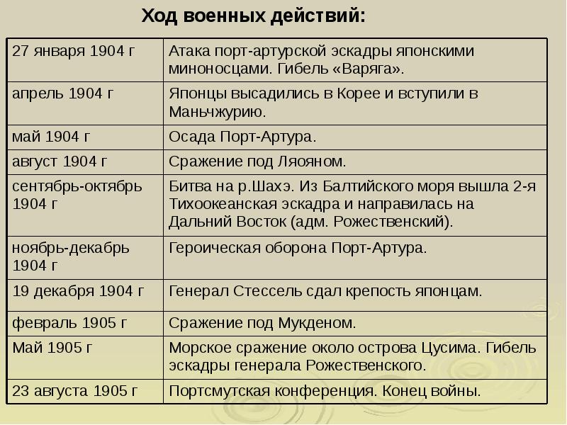 Планы сторон русско японской войны 1904 1905 кратко