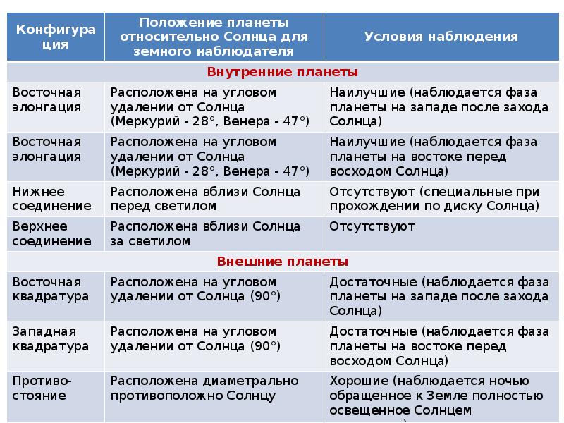 Сравните условия видимости марса в положениях показанных на рисунках