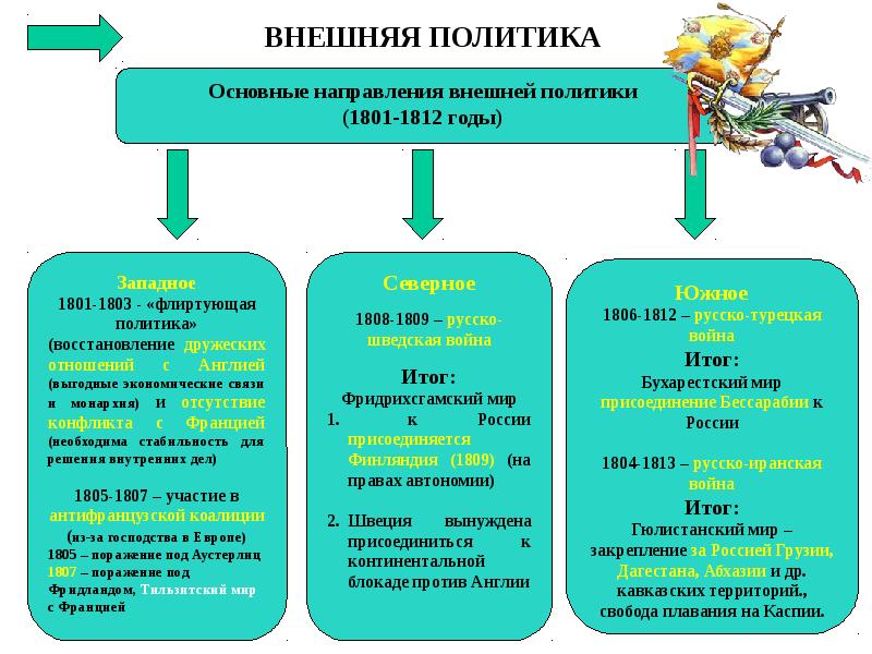 Составьте план сообщения о внешней политике россии в 1801 1812 гг кратко