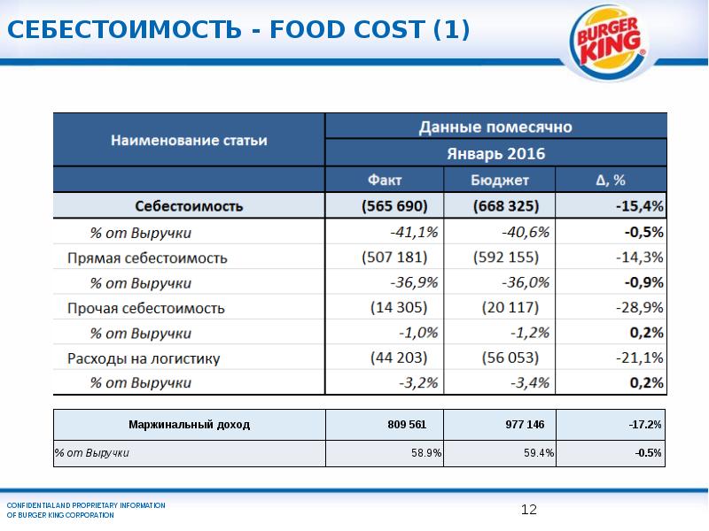 Food cost карта