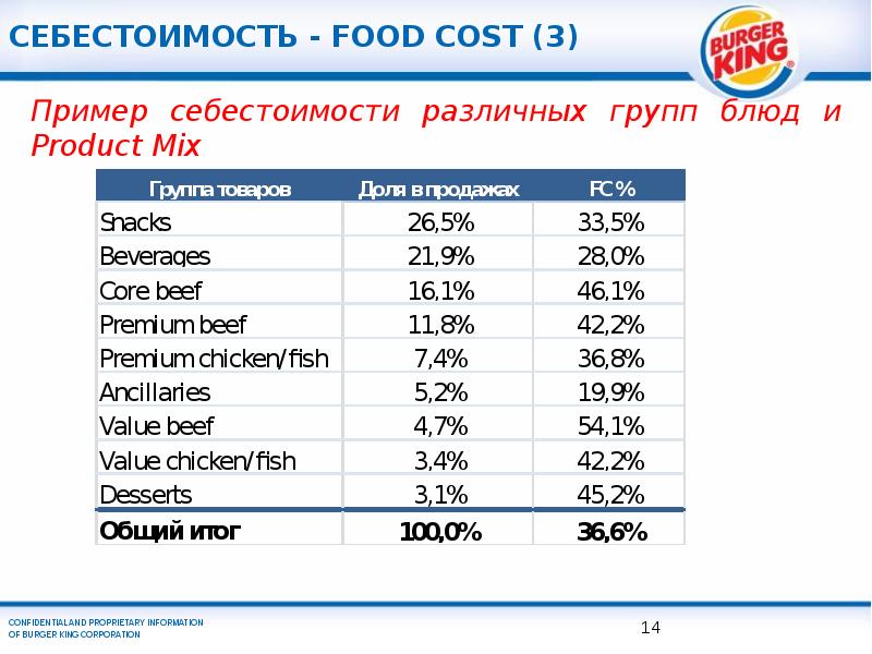 Бургер кинг презентация