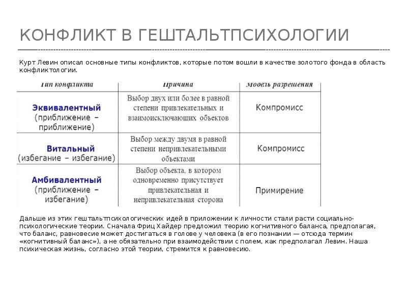 КОНФЛИКТ В ГЕШТАЛЬТПСИХОЛОГИИ
Курт Левин описал основные типы конфликтов, которые потом КОНФЛИКТ В ГЕШТАЛЬТПСИХОЛОГИИ
Курт Левин описал основные типы конфликтов, которые потом
